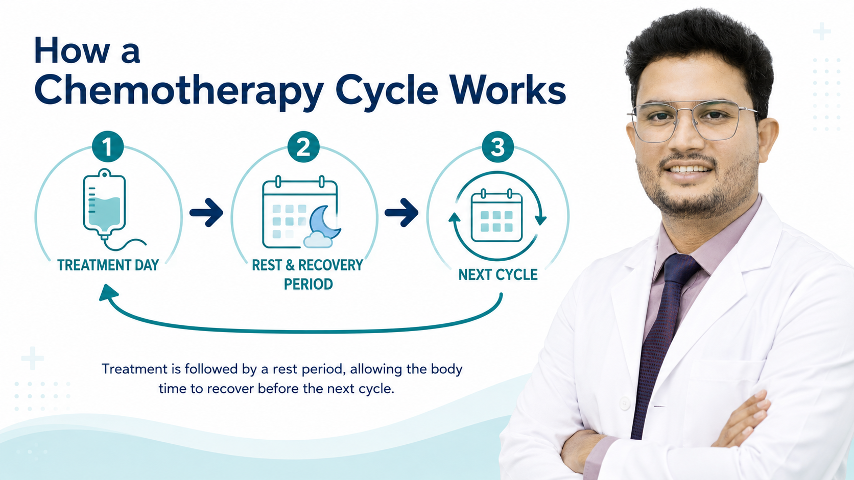 How a chemotherapy cycle works — treatment day followed by a rest period