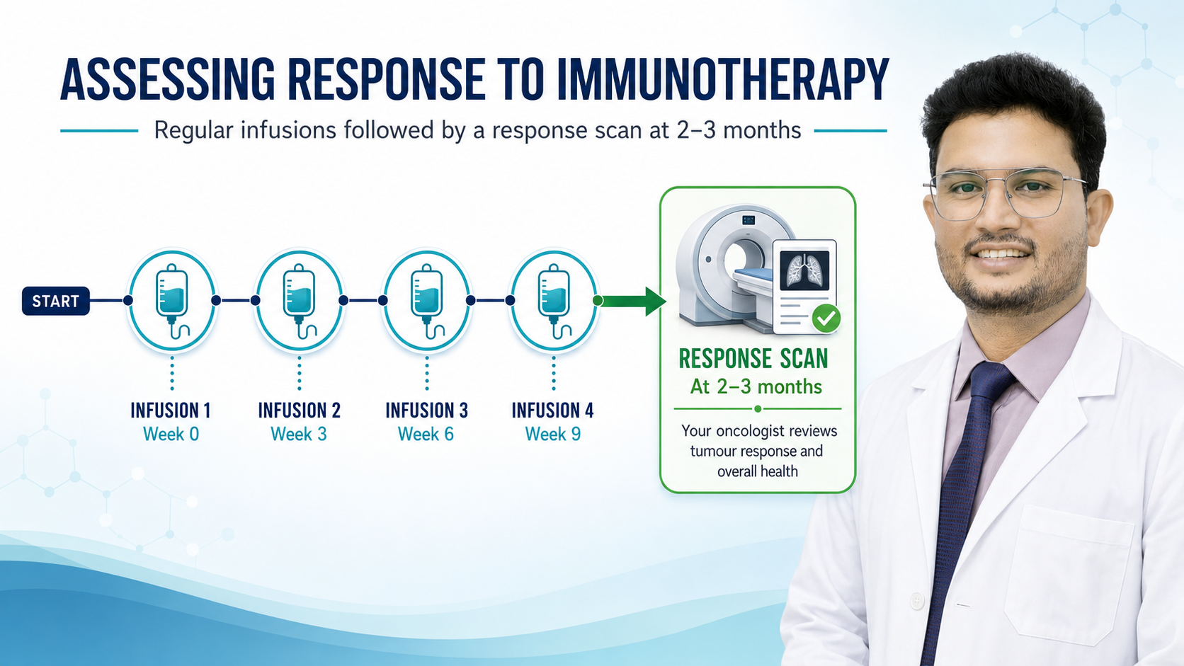 How immunotherapy response is assessed after two to three months