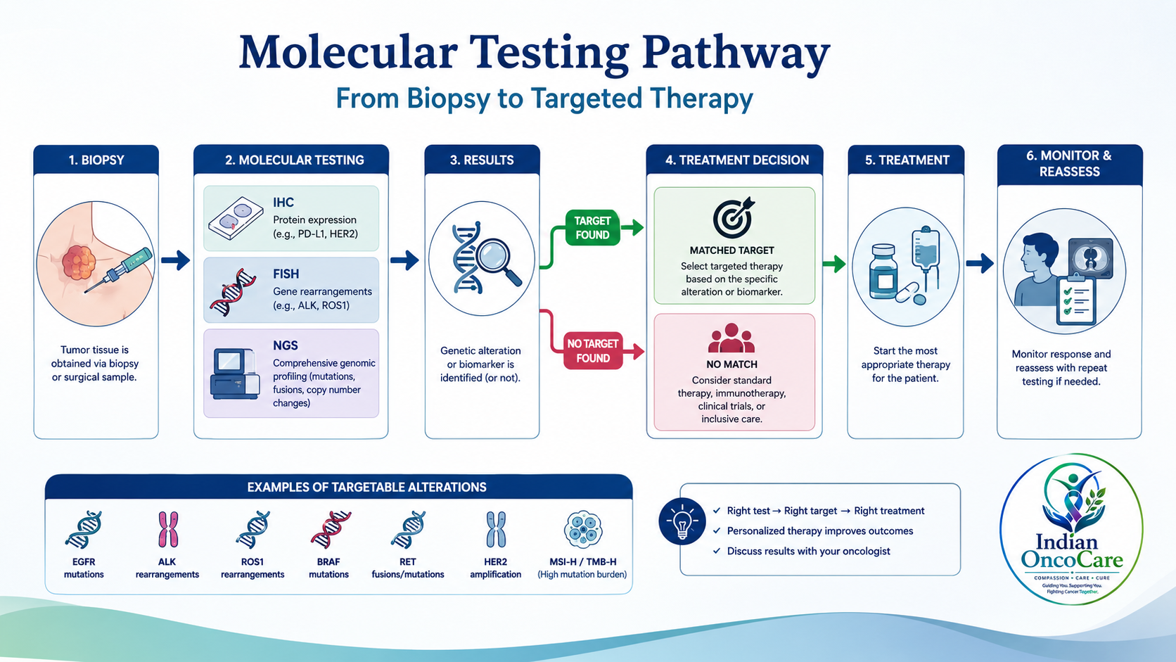 Molecular testing pathway used to select targeted therapy