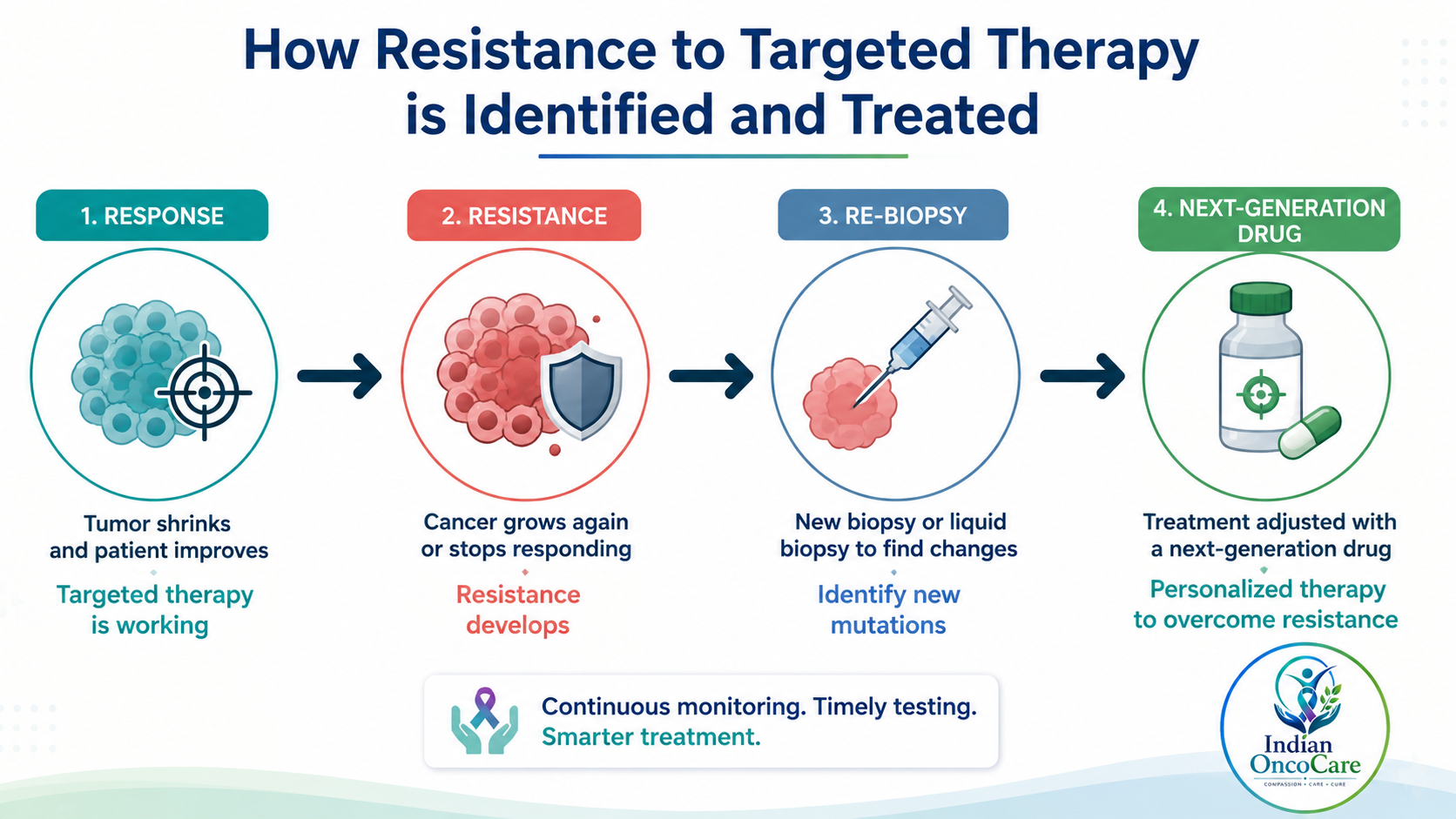 How resistance to targeted therapy is identified and treated