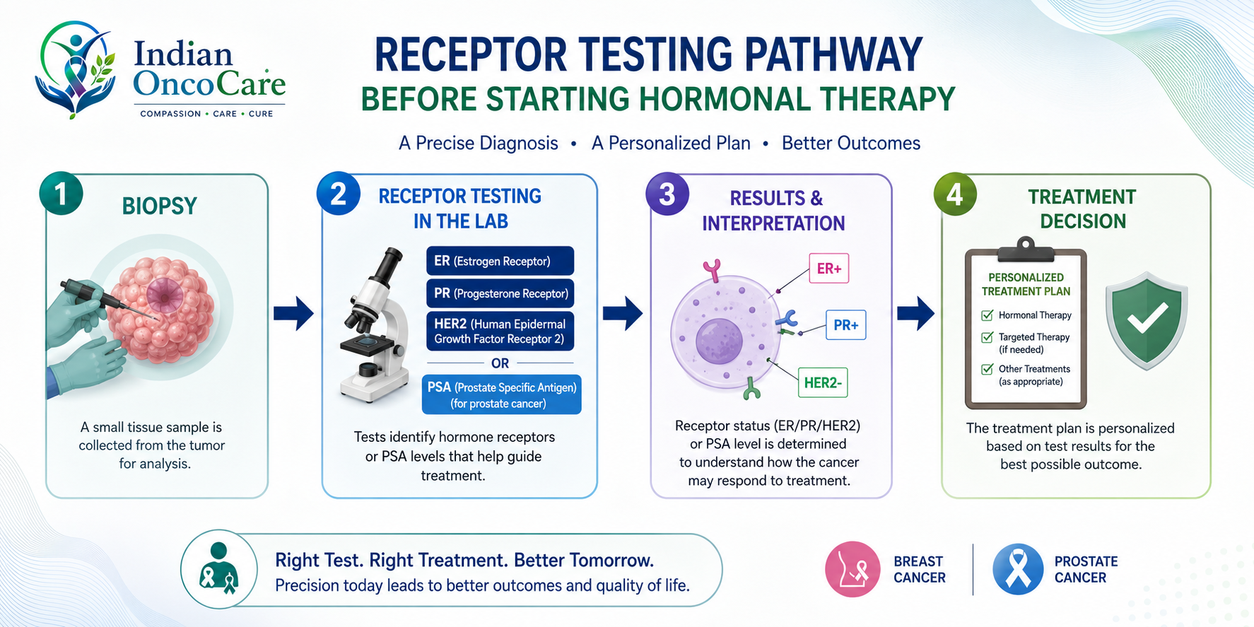 Treatment decision	Receptor testing pathway before starting hormonal therapy