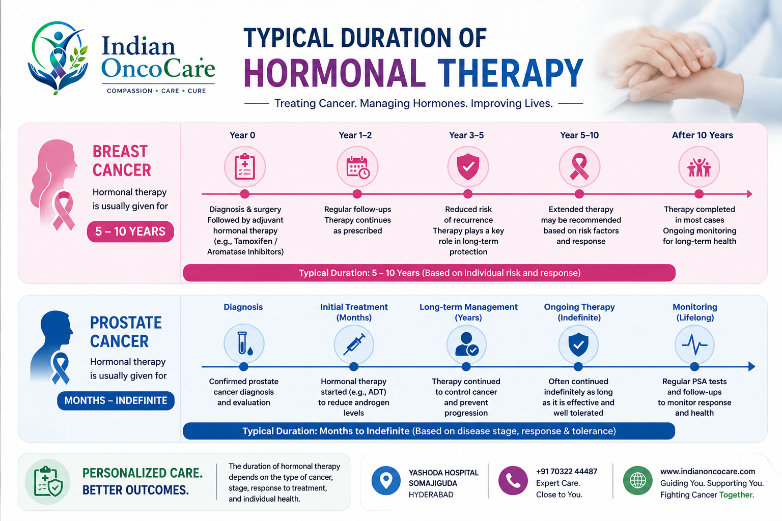 Typical duration of hormonal therapy in breast and prostate cancer